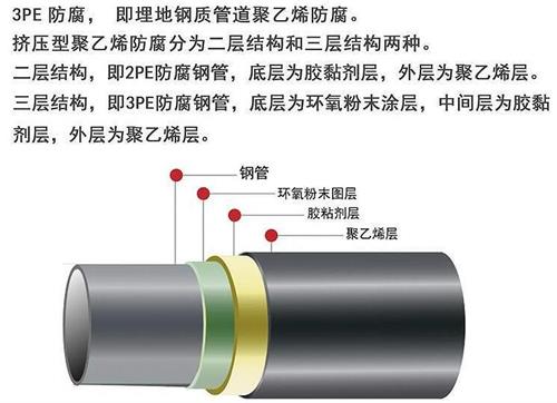 鹰潭3pe防腐钢管厂家结构特点