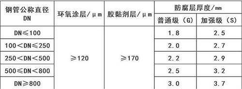 鹰潭加强级3pe防腐钢管涂层参数