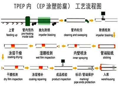 鹰潭TPEP防腐钢管厂家工艺